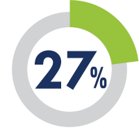 27-percentage