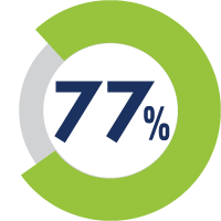 77-percentage