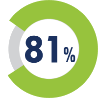 81-percentage