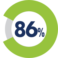 86-percentage